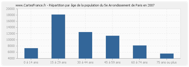 Répartition par âge de la population du 5e Arrondissement de Paris en 2007